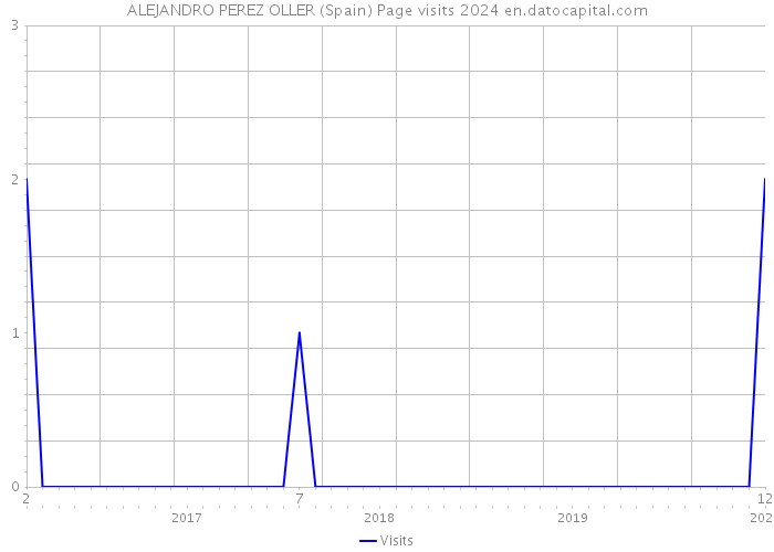 ALEJANDRO PEREZ OLLER (Spain) Page visits 2024 