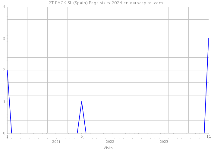 2T PACK SL (Spain) Page visits 2024 