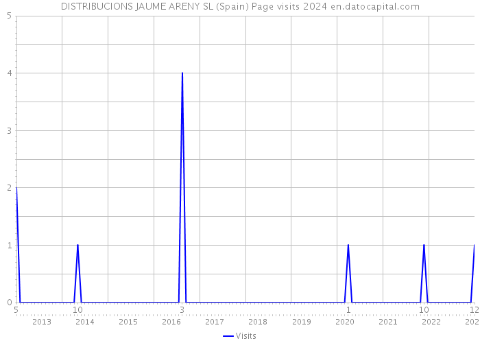 DISTRIBUCIONS JAUME ARENY SL (Spain) Page visits 2024 