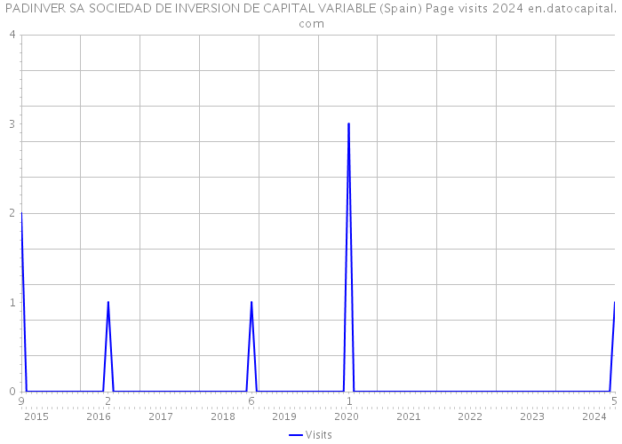 PADINVER SA SOCIEDAD DE INVERSION DE CAPITAL VARIABLE (Spain) Page visits 2024 