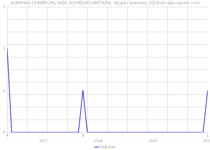 ALMANSA COMERCIAL AIDA SOCIEDAD LIMITADA. (Spain) Searches 2024 