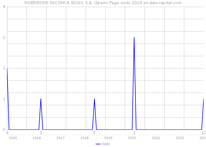 INVERSIONS SACONCA SICAV, S.A. (Spain) Page visits 2024 
