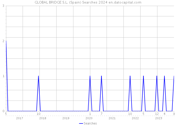 GLOBAL BRIDGE S.L. (Spain) Searches 2024 