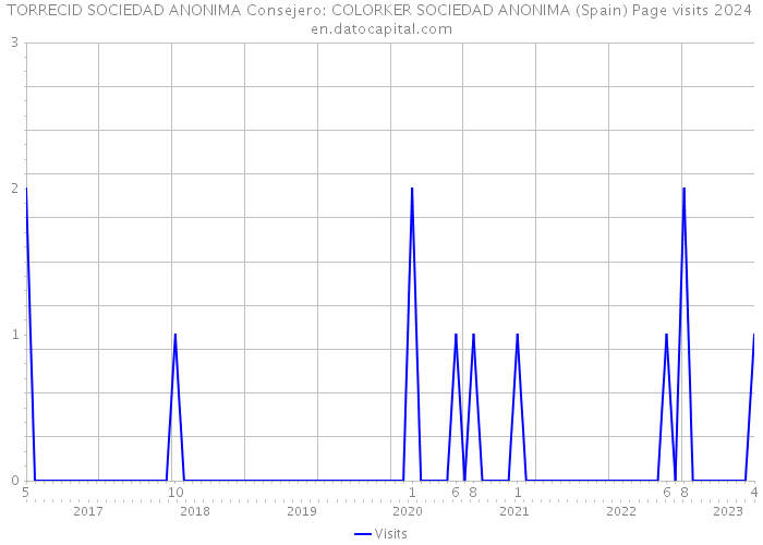 TORRECID SOCIEDAD ANONIMA Consejero: COLORKER SOCIEDAD ANONIMA (Spain) Page visits 2024 