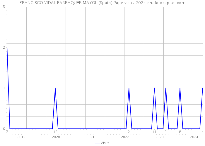 FRANCISCO VIDAL BARRAQUER MAYOL (Spain) Page visits 2024 