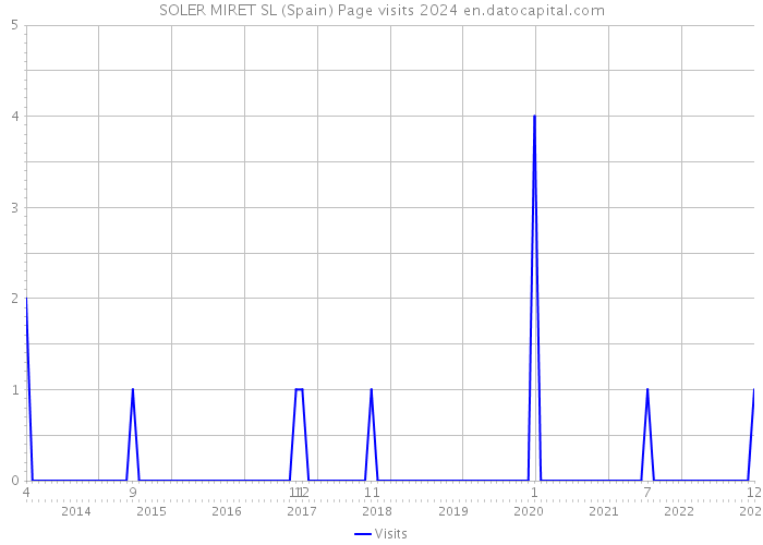 SOLER MIRET SL (Spain) Page visits 2024 