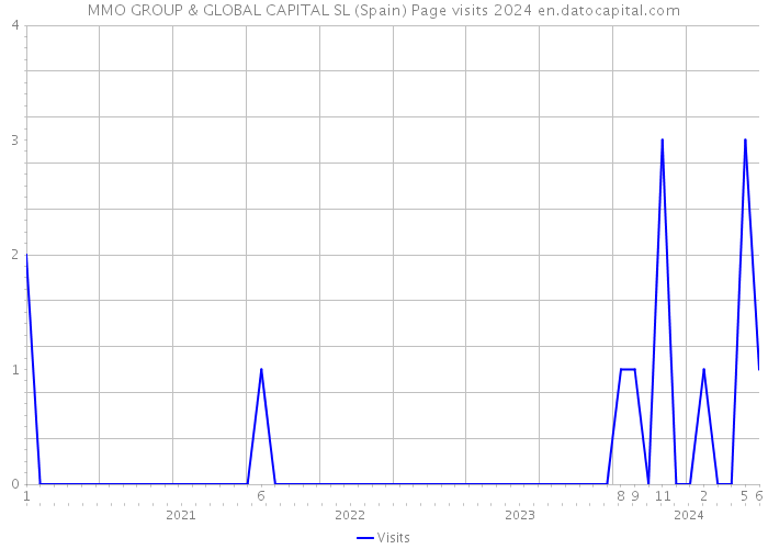 MMO GROUP & GLOBAL CAPITAL SL (Spain) Page visits 2024 