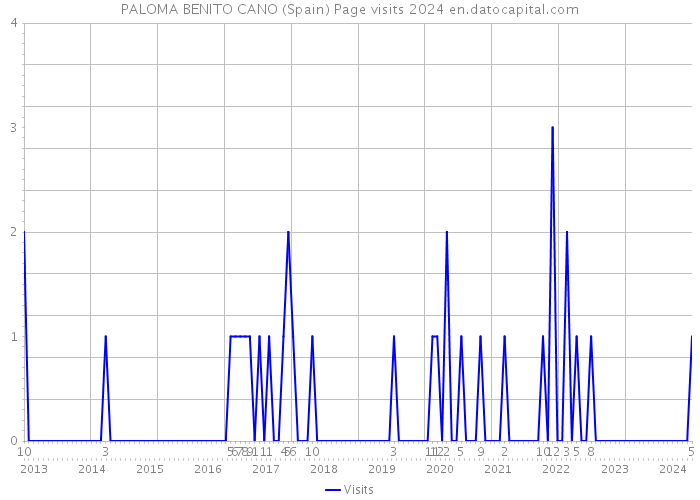 PALOMA BENITO CANO (Spain) Page visits 2024 