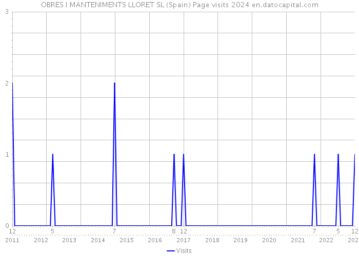 OBRES I MANTENIMENTS LLORET SL (Spain) Page visits 2024 