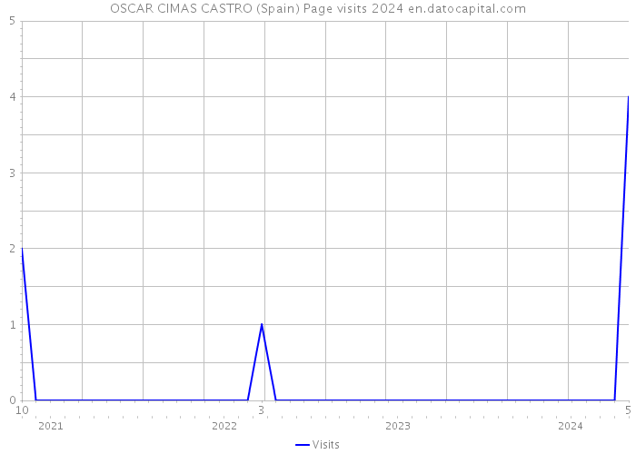OSCAR CIMAS CASTRO (Spain) Page visits 2024 