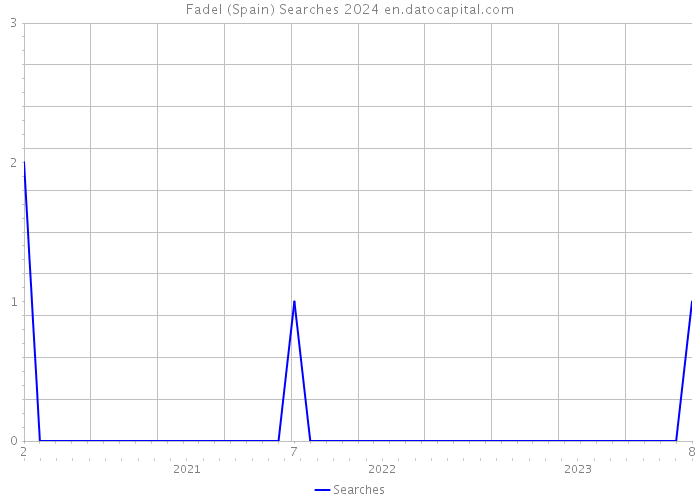 Fadel (Spain) Searches 2024 