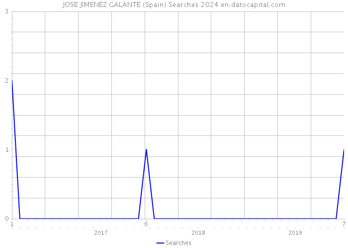 JOSE JIMENEZ GALANTE (Spain) Searches 2024 