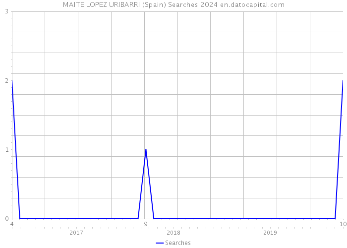 MAITE LOPEZ URIBARRI (Spain) Searches 2024 