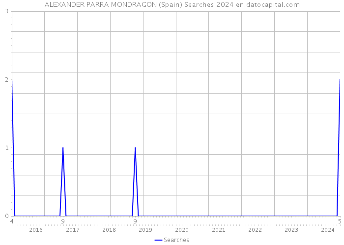 ALEXANDER PARRA MONDRAGON (Spain) Searches 2024 