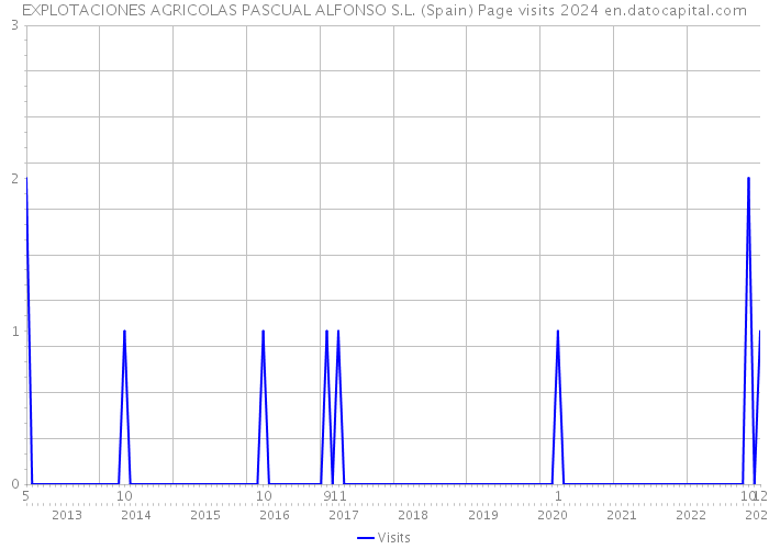 EXPLOTACIONES AGRICOLAS PASCUAL ALFONSO S.L. (Spain) Page visits 2024 