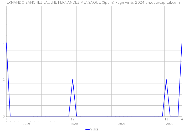 FERNANDO SANCHEZ LAULHE FERNANDEZ MENSAQUE (Spain) Page visits 2024 