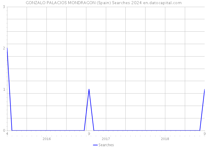 GONZALO PALACIOS MONDRAGON (Spain) Searches 2024 