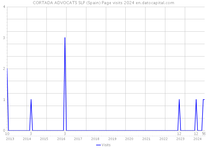 CORTADA ADVOCATS SLP (Spain) Page visits 2024 