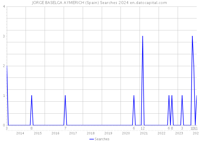 JORGE BASELGA AYMERICH (Spain) Searches 2024 