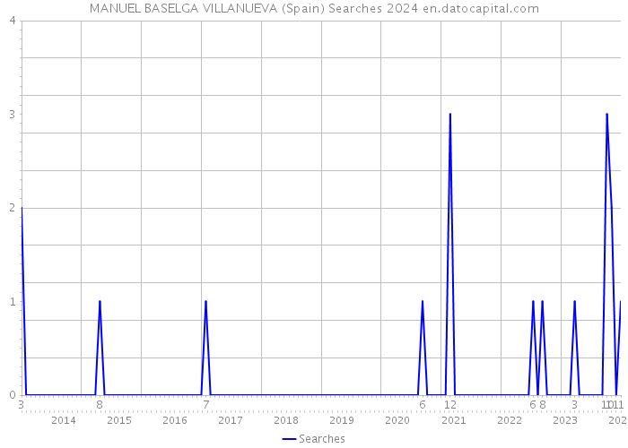 MANUEL BASELGA VILLANUEVA (Spain) Searches 2024 