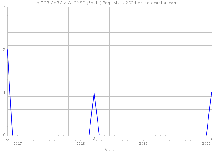 AITOR GARCIA ALONSO (Spain) Page visits 2024 