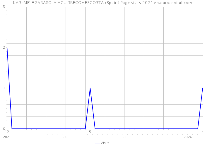 KAR-MELE SARASOLA AGUIRREGOMEZCORTA (Spain) Page visits 2024 