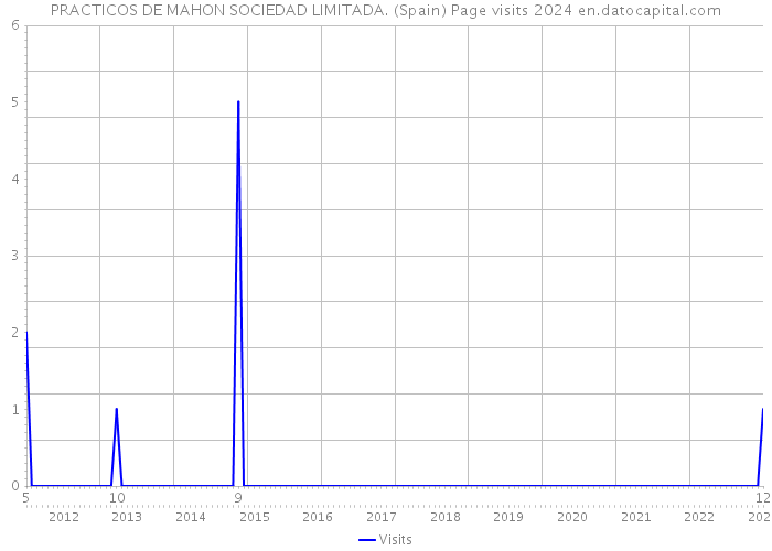 PRACTICOS DE MAHON SOCIEDAD LIMITADA. (Spain) Page visits 2024 