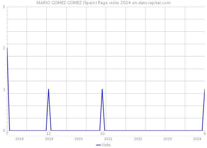 MARIO GOMEZ GOMEZ (Spain) Page visits 2024 