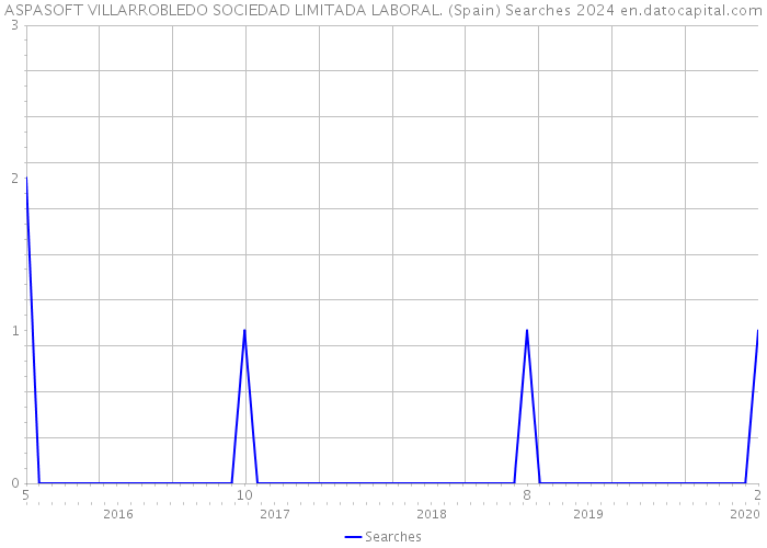 ASPASOFT VILLARROBLEDO SOCIEDAD LIMITADA LABORAL. (Spain) Searches 2024 