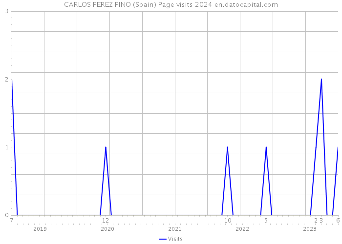 CARLOS PEREZ PINO (Spain) Page visits 2024 