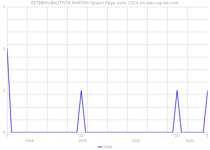 ESTEBAN BAUTISTA MARTIN (Spain) Page visits 2024 