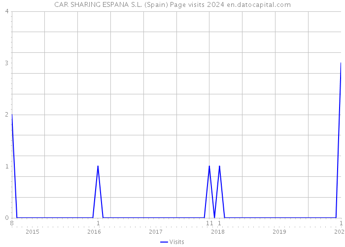 CAR SHARING ESPANA S.L. (Spain) Page visits 2024 