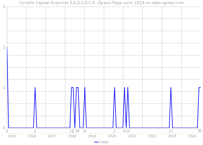 Corpfin Capital Asesores S.A,S.G.E.C.R. (Spain) Page visits 2024 