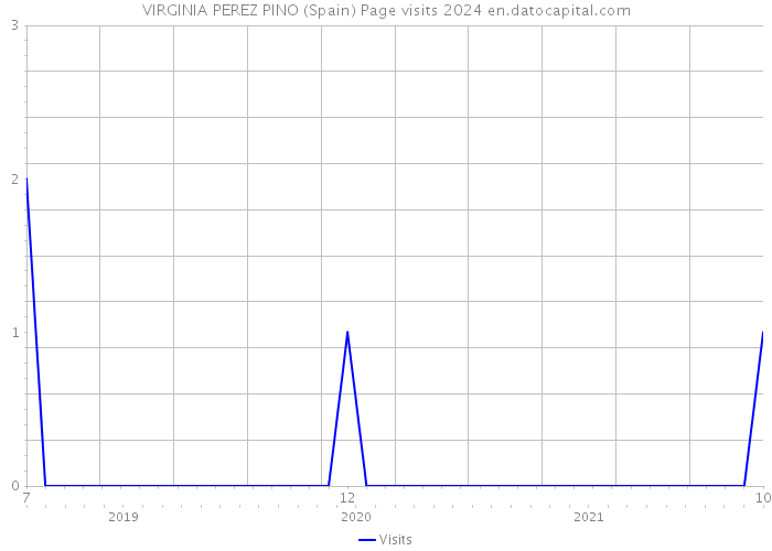 VIRGINIA PEREZ PINO (Spain) Page visits 2024 