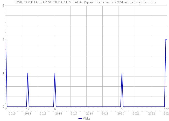 FOSIL COCKTAILBAR SOCIEDAD LIMITADA. (Spain) Page visits 2024 