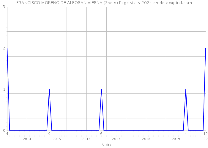 FRANCISCO MORENO DE ALBORAN VIERNA (Spain) Page visits 2024 
