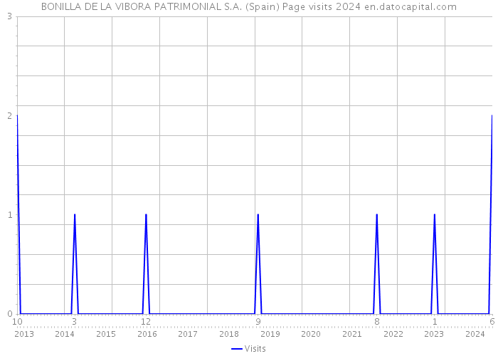 BONILLA DE LA VIBORA PATRIMONIAL S.A. (Spain) Page visits 2024 