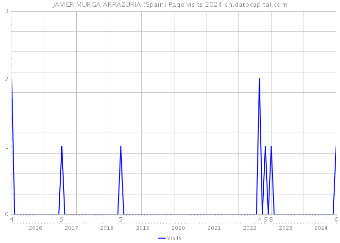 JAVIER MURGA ARRAZURIA (Spain) Page visits 2024 