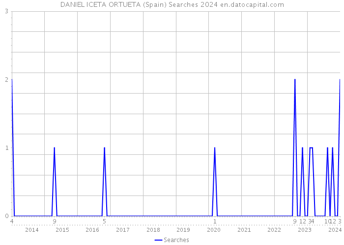 DANIEL ICETA ORTUETA (Spain) Searches 2024 