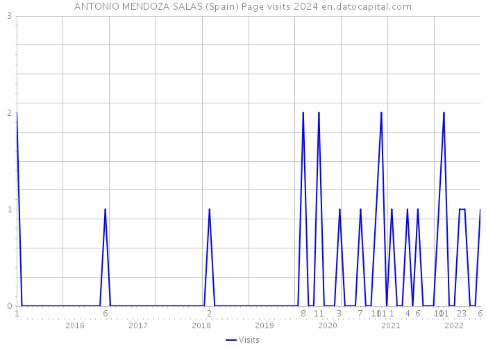 ANTONIO MENDOZA SALAS (Spain) Page visits 2024 