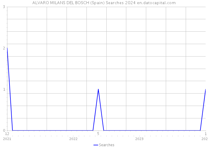 ALVARO MILANS DEL BOSCH (Spain) Searches 2024 