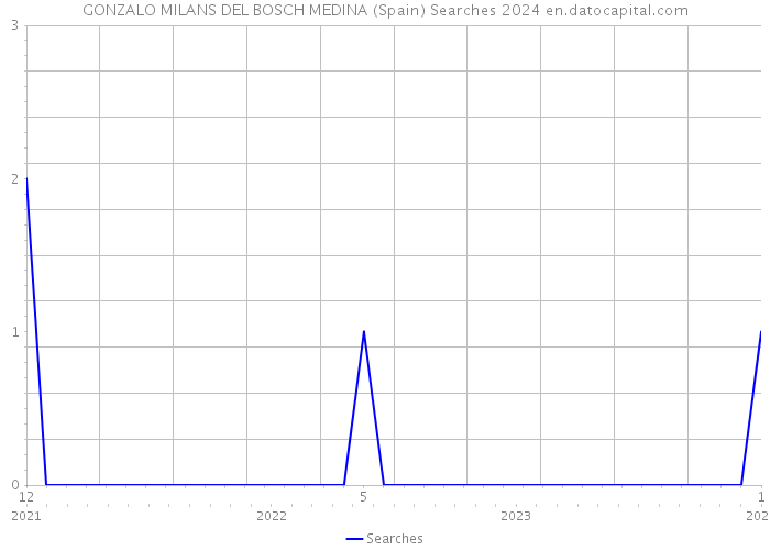 GONZALO MILANS DEL BOSCH MEDINA (Spain) Searches 2024 
