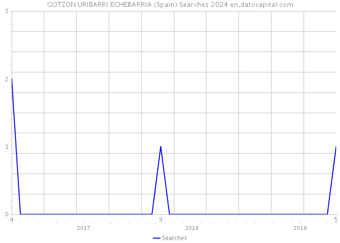 GOTZON URIBARRI ECHEBARRIA (Spain) Searches 2024 