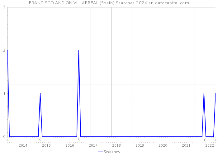 FRANCISCO ANDION VILLARREAL (Spain) Searches 2024 