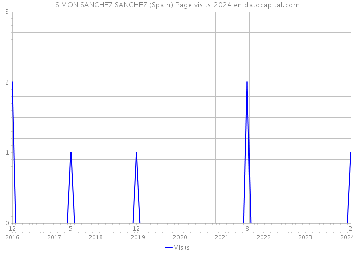 SIMON SANCHEZ SANCHEZ (Spain) Page visits 2024 