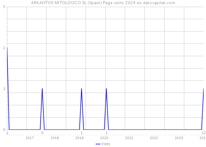 ARKANTOS MITOLOGICO SL (Spain) Page visits 2024 