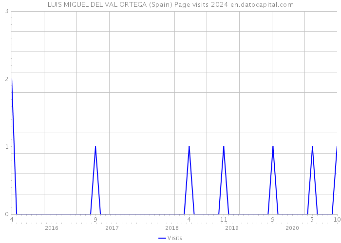 LUIS MIGUEL DEL VAL ORTEGA (Spain) Page visits 2024 