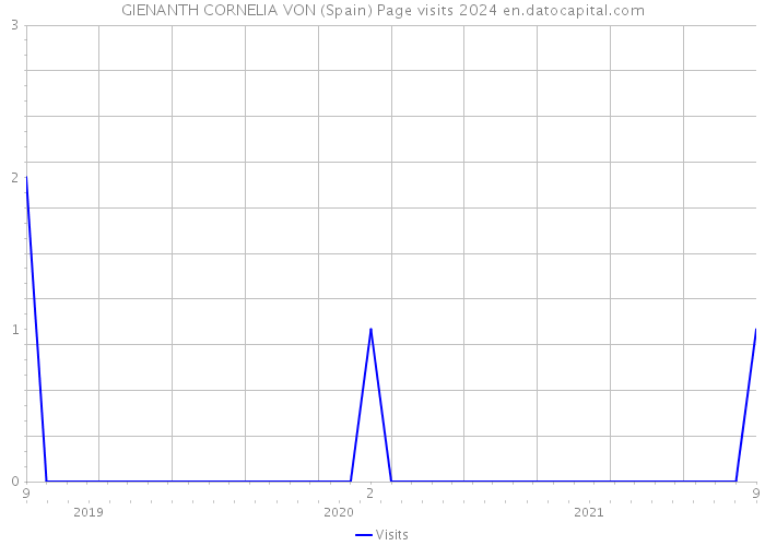 GIENANTH CORNELIA VON (Spain) Page visits 2024 