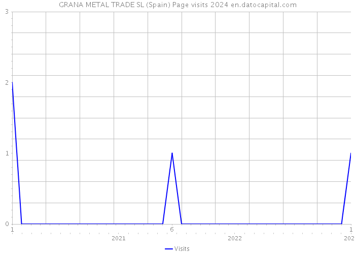 GRANA METAL TRADE SL (Spain) Page visits 2024 