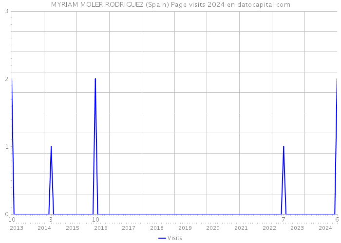 MYRIAM MOLER RODRIGUEZ (Spain) Page visits 2024 